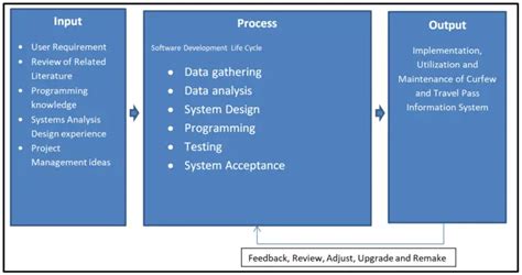 IPO Model Conceptual Framework of Curfew and Travel Pass Information System