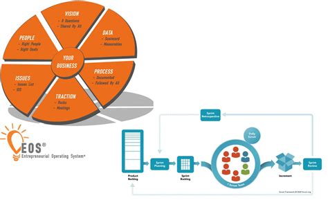 Entrepreneurial Operating System® / Traction®- How does it relate to ...