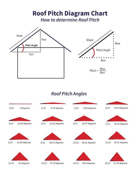 Roof Pitch Diagram Chart | Find Roof Pitch Angles & Degrees