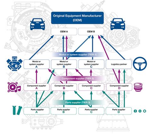 The TIER supply chain in the automotive industry - EDITEL