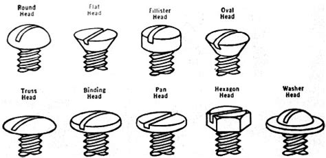 How to Identify Different Types of Screws.