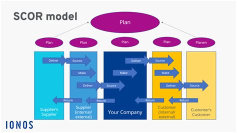 What is the SCOR model in supply chain operations? Definition and ...