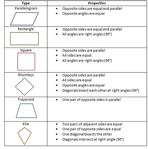 Quadrilaterals and their Properties | Free Homework Help | Maths ...