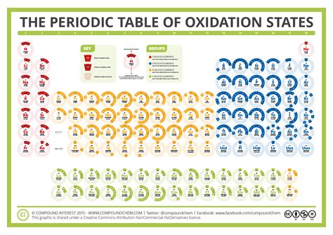 Compound Interest - The Periodic Table of Oxidation States