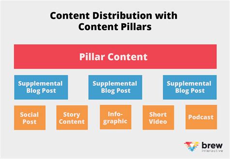 Content Pillars: How to Accelerate B2B Content, SEO, & Social Strategy ...