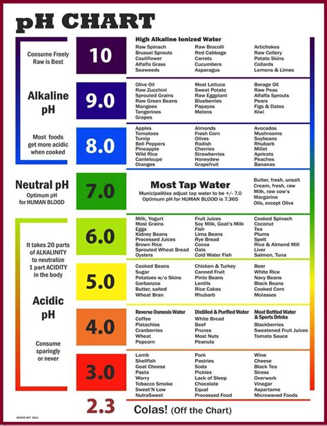 The Pot Lot at Roy's Place | Acid Alkaline Chart and foods