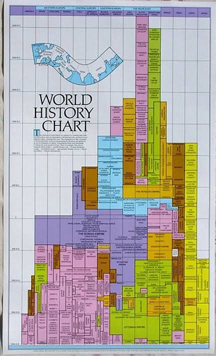 Printable World History Timeline