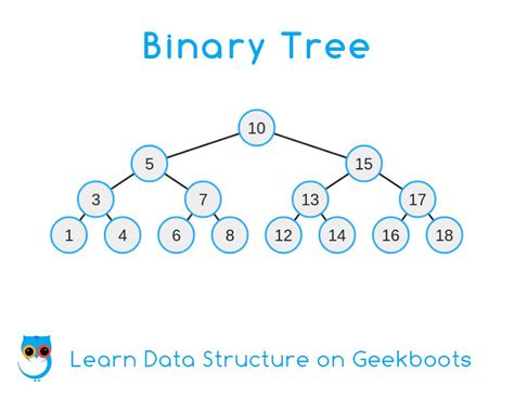 Binary Tree - Data Structure Algorithm | Geekboots | Binary tree, Data ...