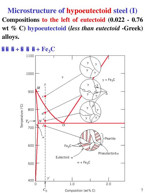 PPT - The Iron–Iron Carbide (Fe–Fe 3 C) Phase Diagram PowerPoint ...