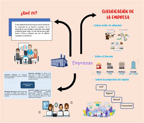 Arriba 33+ imagen mapa mental de como crear una empresa - Abzlocal.mx