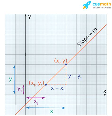 Point Slope Form - Definition, Equation, Examples, Formula