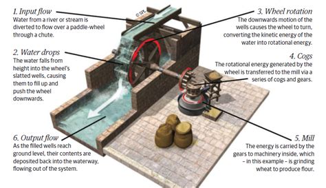 How did water mills work? – TECHEFY