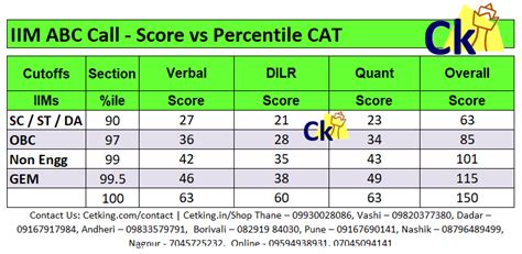 Ck CAT 2021 Question paper with solution key PDF – MBA CET 2024