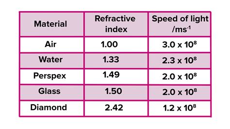 The speed of light is in different optical media.