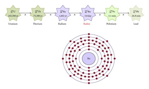 Schematic representation of decay chain of uranium series and an ...