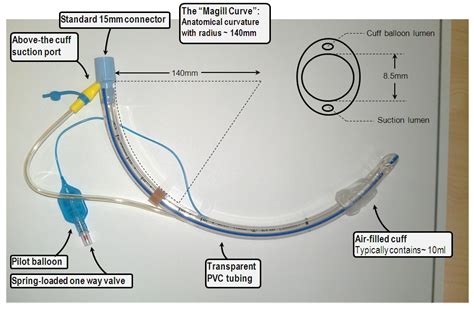 The endotracheal tube in detail | Deranged Physiology