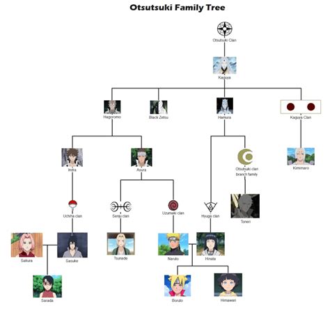 Family Tree Naruto Family Tree Uzumaki Clan The Uzumaki Clan