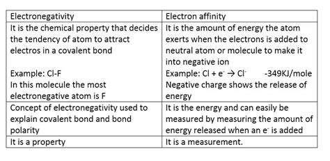 WHAT IS THE DIFFERENCE BETWEEN ELECTRON AFFINITY AND ELECTRONEGATIVITY ...