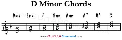 Chords-In-D-Minor-Diatonic - Guitar Command