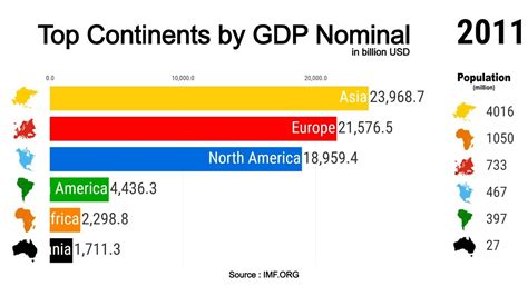 Top Continents by GDP nominal (1980-2026) - YouTube