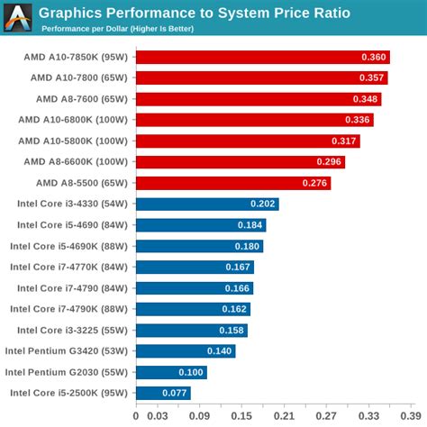 Amd Vs Intel Processors Comparison Chart Pdf Chart Walls | Images and ...