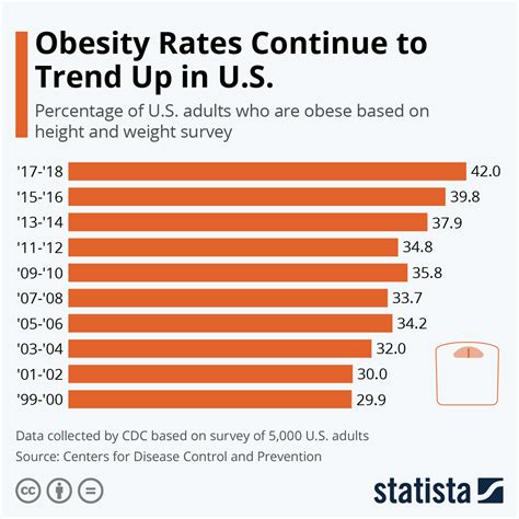 Chart: Obesity Rates Continue to Trend Up in U.S. | Statista