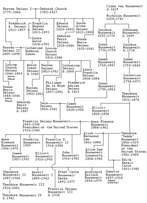 theodore and franklin roosevelt family tree. http://funny-pictures ...