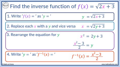 How to Find an Inverse Function – mathsathome.com