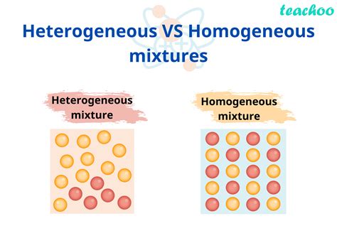 Homogeneous Mixture Diagram