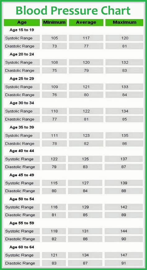 Blood Pressure Chart