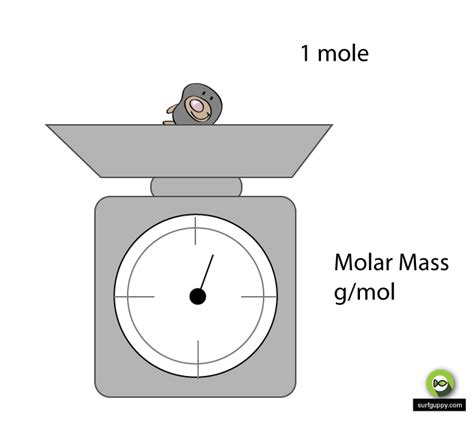 What is Molar Mass