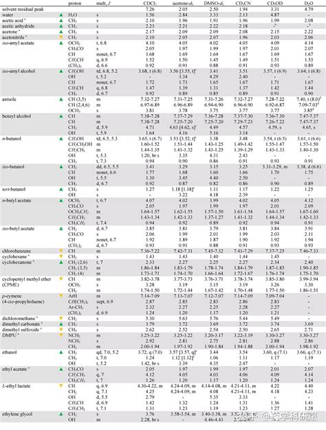 核磁溶剂化学位移（氢谱、碳谱） - blackmamba谱 - 实验室设备网