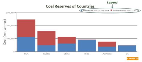 Tutorial on Chart Legend | CanvasJS JavaScript Charts
