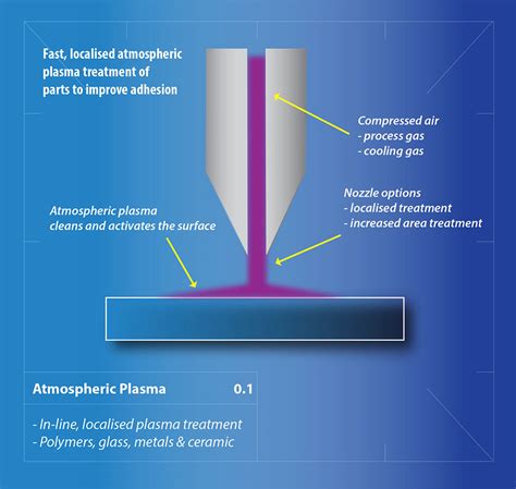 Plasma Technology Overview - Henniker Plasma