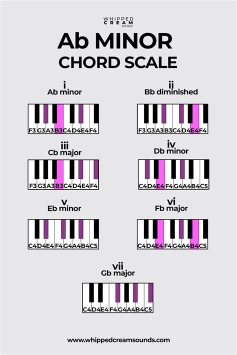 Ab Minor Chord Scale (G# Minor Chord Scale), Chords in The Key of A ...