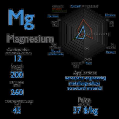 What is Magnesium - Properties of Magnesium Element - Symbol Mg ...