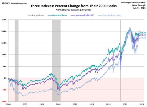 The S&P 500, Dow, and Nasdaq Since Their 2000 Highs