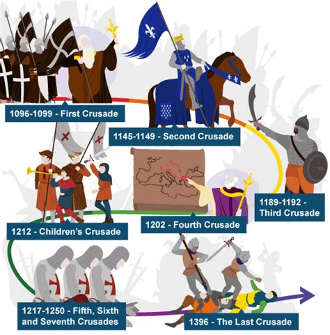 Gallery For > Crusades Timeline For Kids