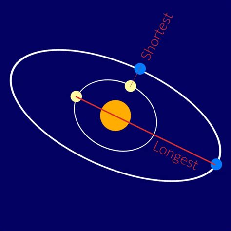 How Far Away is Venus? And How Long to Travel There?