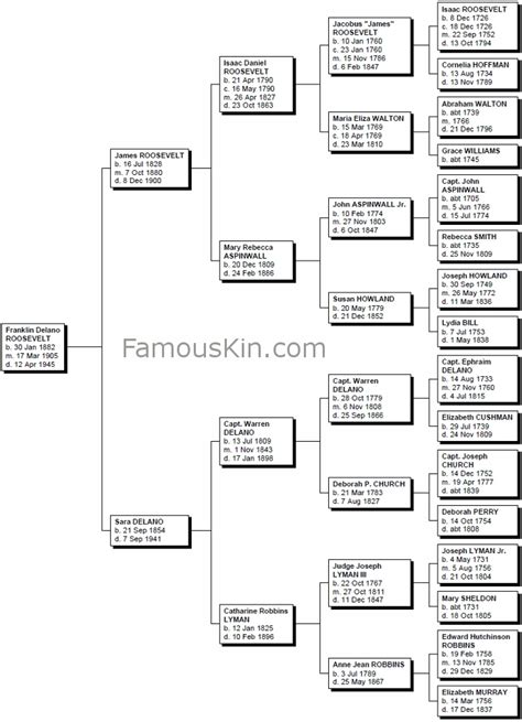 Roosevelt Family Tree Diagram