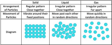 P3 A) The Particle Model – AQA Combined Science Trilogy - Elevise