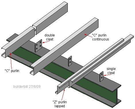 Types of Purlins & These Things You Must Know Before Buying Purlin