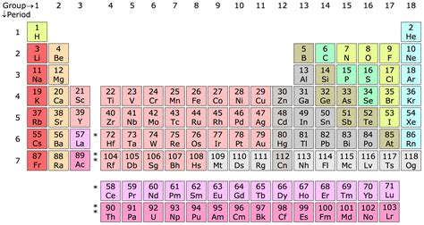 File:Periodic Table Chart.png - Wikimedia Commons