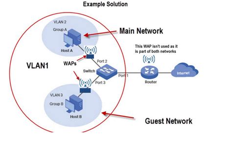 Secure Home Network Design Vlan - Bios Pics