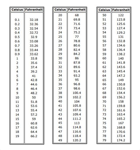 FREE 12+ Sample Celsius to Fahrenheit Chart Templates in PDF