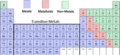 The Name-inator: Types of Chemical Compounds