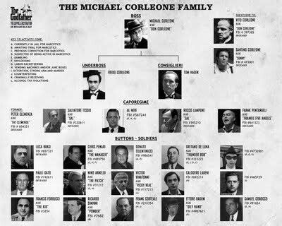 The Michael Corleone Family Tree