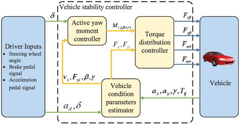 Block diagram of the proposed stability control scheme. | Download ...