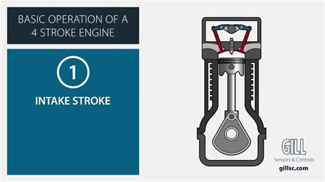 Sequence of Four Stroke Spark Ignition Engine - YouTube