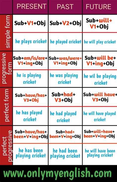 Tense Chart: with Rules Examples & Formula » Onlymyenglish.com